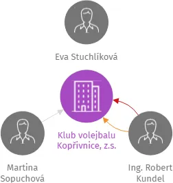 Klub volejbalu Kopřivnice, z.s., IČO: 44937628: vizualizace vztahů osob a společností