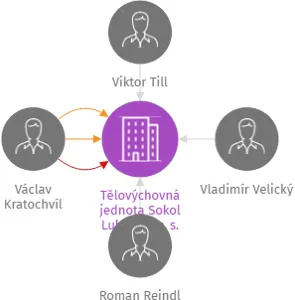 Vizualizace vztahů osob a společností - Tělovýchovná jednota Sokol Lukavice, z. s.