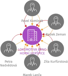 LOKOMOTIVA BRNO HORNÍ HERŠPICE z.s., IČO: 44990537: vizualizace vztahů osob a společností
