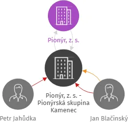 Pionýr, z. s. - Pionýrská skupina Kamenec, IČO: 44936711: vizualizace vztahů osob a společností