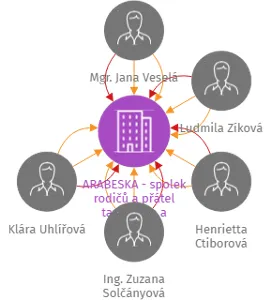 ARABESKA - spolek rodičů a přátel tanečního a literárně dramatického oboru ZUŠ J.Kvapila, z.s., IČO: 44992165: vizualizace vztahů osob a společností