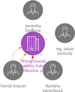 Tělovýchovná jednota Sokol Těškovice, z.s., IČO: 44941901: vizualizace vztahů osob a společností