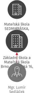 Základní škola a Mateřská škola Brno, Pavlovská 16, příspěvková organizace, IČO: 44994036: vizualizace vztahů osob a společností
