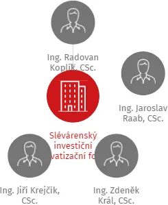 Slévárenský investiční privatizační fond Brno, a.s. - v likvidaci, IČO: 44990600: vizualizace vztahů osob a společností