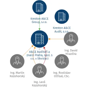A&CE Auditoři a znalci Praha, spol. s r.o. v likvidaci, IČO: 44965095: vizualizace vztahů osob a společností