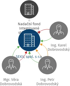 SEKV, spol. s r.o., IČO: 44963858: vizualizace vztahů osob a společností