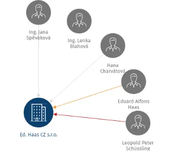 Vizualizace vztahů osob a společností - Ed. Haas CZ s.r.o.