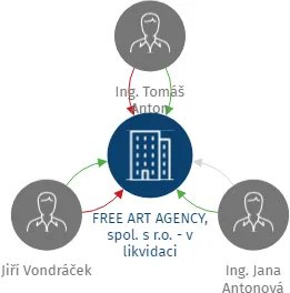 FREE ART AGENCY, spol. s r.o. - v likvidaci, IČO: 44960638: vizualizace vztahů osob a společností