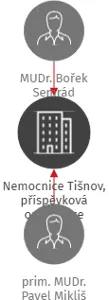 Nemocnice Tišnov, příspěvková organizace, IČO: 44947909: vizualizace vztahů osob a společností