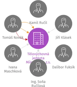 Tělovýchovná jednota Milostovice, z.s., IČO: 44941862: vizualizace vztahů osob a společností