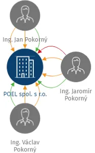 POEL spol. s r.o., IČO: 44936681: vizualizace vztahů osob a společností