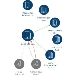 AMBG, LTD s.r.o., IČO: 44936672: vizualizace vztahů osob a společností