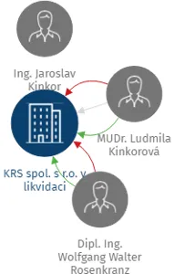 KRS spol. s r.o. v likvidaci, IČO: 45021961: vizualizace vztahů osob a společností