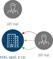 HIKI, spol. s r.o., IČO: 45022143: vizualizace vztahů osob a společností