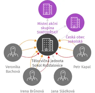 Tělocvičná jednota Sokol Rožďalovice, IČO: 45066876: vizualizace vztahů osob a společností