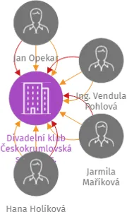 Divadelní klub Českokrumlovská scéna, z.s., IČO: 45010480: vizualizace vztahů osob a společností