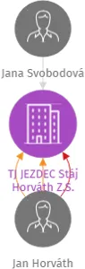 TJ JEZDEC Stáj Horváth Z.S., IČO: 45009899: vizualizace vztahů osob a společností