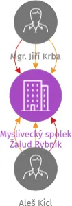 Myslivecký spolek Žalud Rybník, IČO: 45010749: vizualizace vztahů osob a společností
