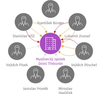 Myslivecký spolek Dolní Třebonín, IČO: 45009791: vizualizace vztahů osob a společností