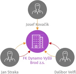 FK Dynamo Vyšší Brod z.s., IČO: 45010340: vizualizace vztahů osob a společností