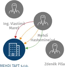 MEHDI TAFT s.r.o., IČO: 45066019: vizualizace vztahů osob a společností