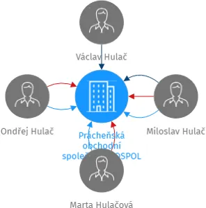 Prácheňská obchodní společnost POSPOL k.s., IČO: 45023751: vizualizace vztahů osob a společností