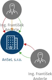 AnSeL s.r.o., IČO: 45023549: vizualizace vztahů osob a společností