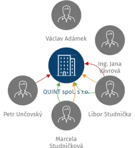 QUINT spol. s r.o., IČO: 45023492: vizualizace vztahů osob a společností