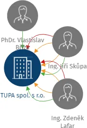 TUPA spol. s r.o., IČO: 45023441: vizualizace vztahů osob a společností