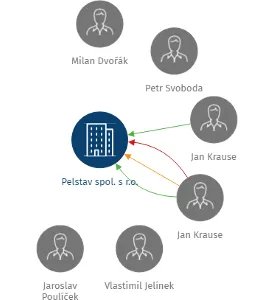 Pelstav spol. s r.o., IČO: 45023310: vizualizace vztahů osob a společností