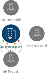 AG KONSTRUKT s.r.o., IČO: 45023221: vizualizace vztahů osob a společností