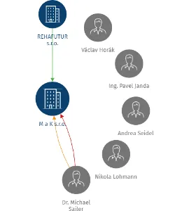 M a K s.r.o., IČO: 45022453: vizualizace vztahů osob a společností