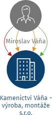 Kamenictví Váňa - výroba, montáže s.r.o., IČO: 45022151: vizualizace vztahů osob a společností