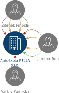 Autoškola PELLA s.r.o., IČO: 45021228: vizualizace vztahů osob a společností