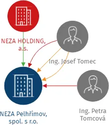 NEZA Pelhřimov, spol. s r.o., IČO: 45021155: vizualizace vztahů osob a společností