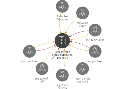 Nadační fond Česko-anglického gymnasia, IČO: 45019517: vizualizace vztahů osob a společností