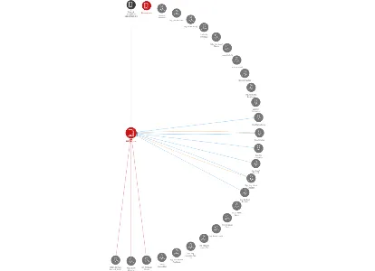 FARMAK, a.s., IČO: 45192961: vizualizace vztahů osob a společností
