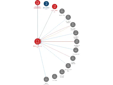 Beskyd Fryčovice, a.s., IČO: 45192901: vizualizace vztahů osob a společností