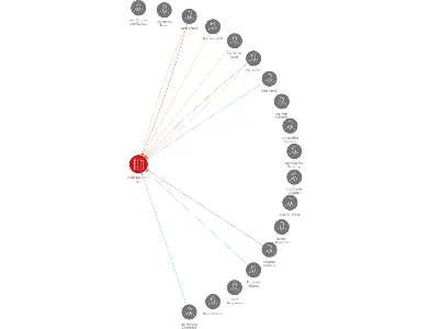 JESAN Adolfovice a.s., IČO: 45192448: vizualizace vztahů osob a společností