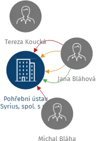 Pohřební ústav Syrius, spol. s r.o., IČO: 45145407: vizualizace vztahů osob a společností