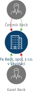 Fa Beck, spol. s r.o. v likvidaci, IČO: 45148546: vizualizace vztahů osob a společností