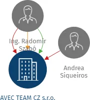 AVEC TEAM CZ s.r.o., IČO: 45197393: vizualizace vztahů osob a společností
