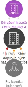 SH ČMS - Sbor dobrovolných hasiču Vrchotice, IČO: 45131627: vizualizace vztahů osob a společností