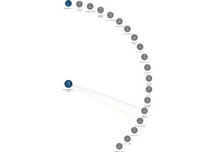 AB Silvretta s.r.o. v likvidaci, IČO: 45192286: vizualizace vztahů osob a společností