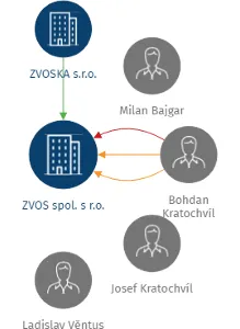 ZVOS spol. s r.o., IČO: 45196770: vizualizace vztahů osob a společností