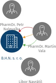 B.H.N. s. r. o., IČO: 45195013: vizualizace vztahů osob a společností
