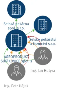 AGROPRODUKT SUPÍKOVICE spol. s r. o., IČO: 45193801: vizualizace vztahů osob a společností