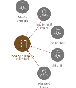 KOAGRO - družstvo