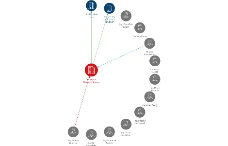 B I O M A Dřevohostice a.s., IČO: 45192669: vizualizace vztahů osob a společností