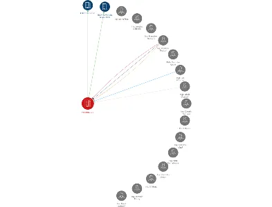 TECHNIA, a.s., IČO: 45192502: vizualizace vztahů osob a společností